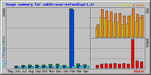 Usage summary for sakht-asar-esfandiyari.ir